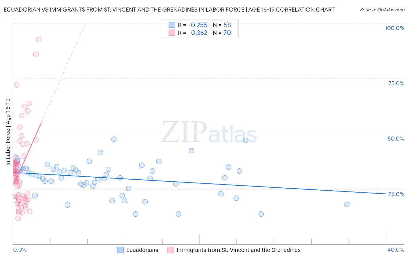 Ecuadorian vs Immigrants from St. Vincent and the Grenadines In Labor Force | Age 16-19