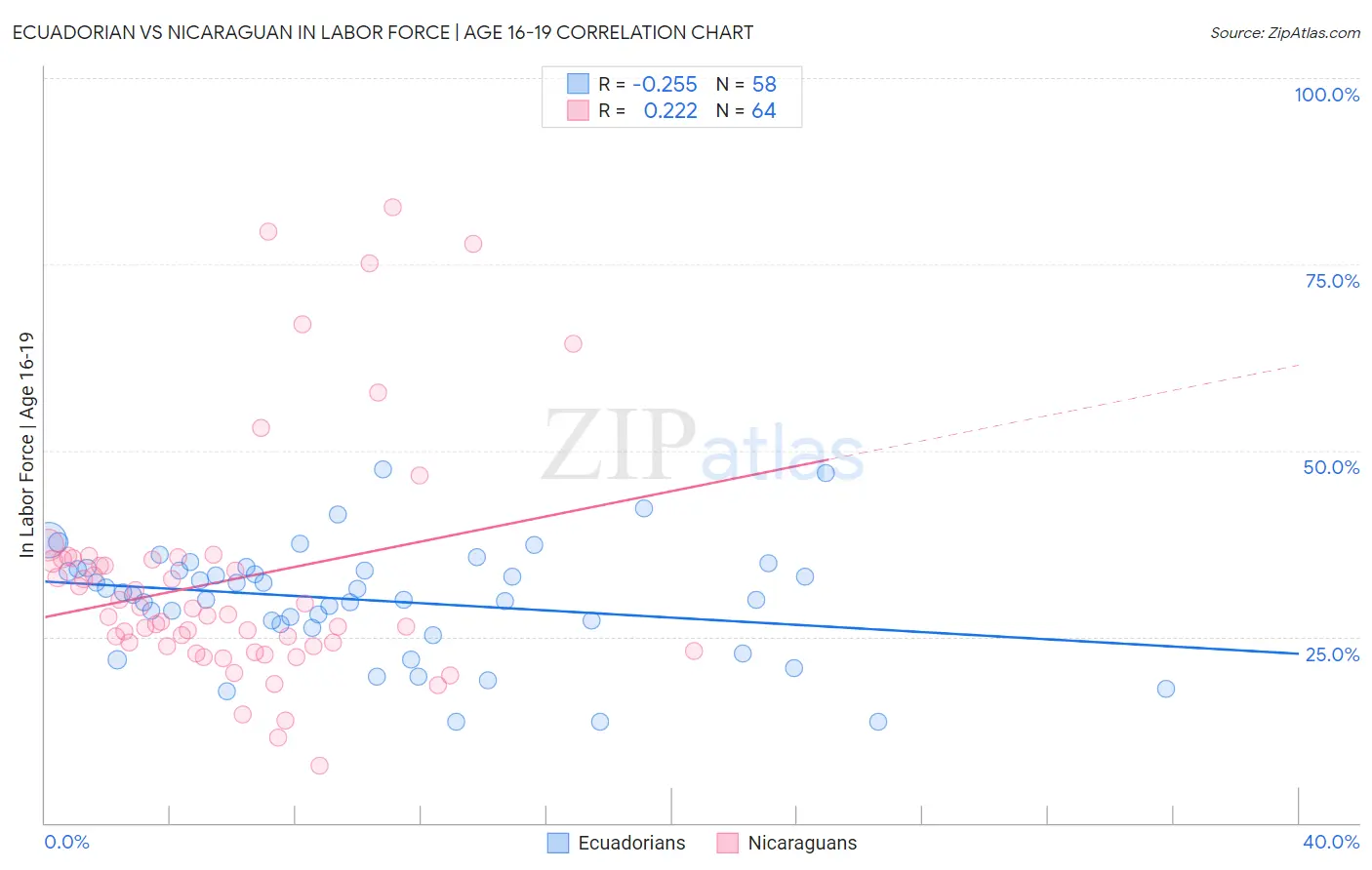 Ecuadorian vs Nicaraguan In Labor Force | Age 16-19