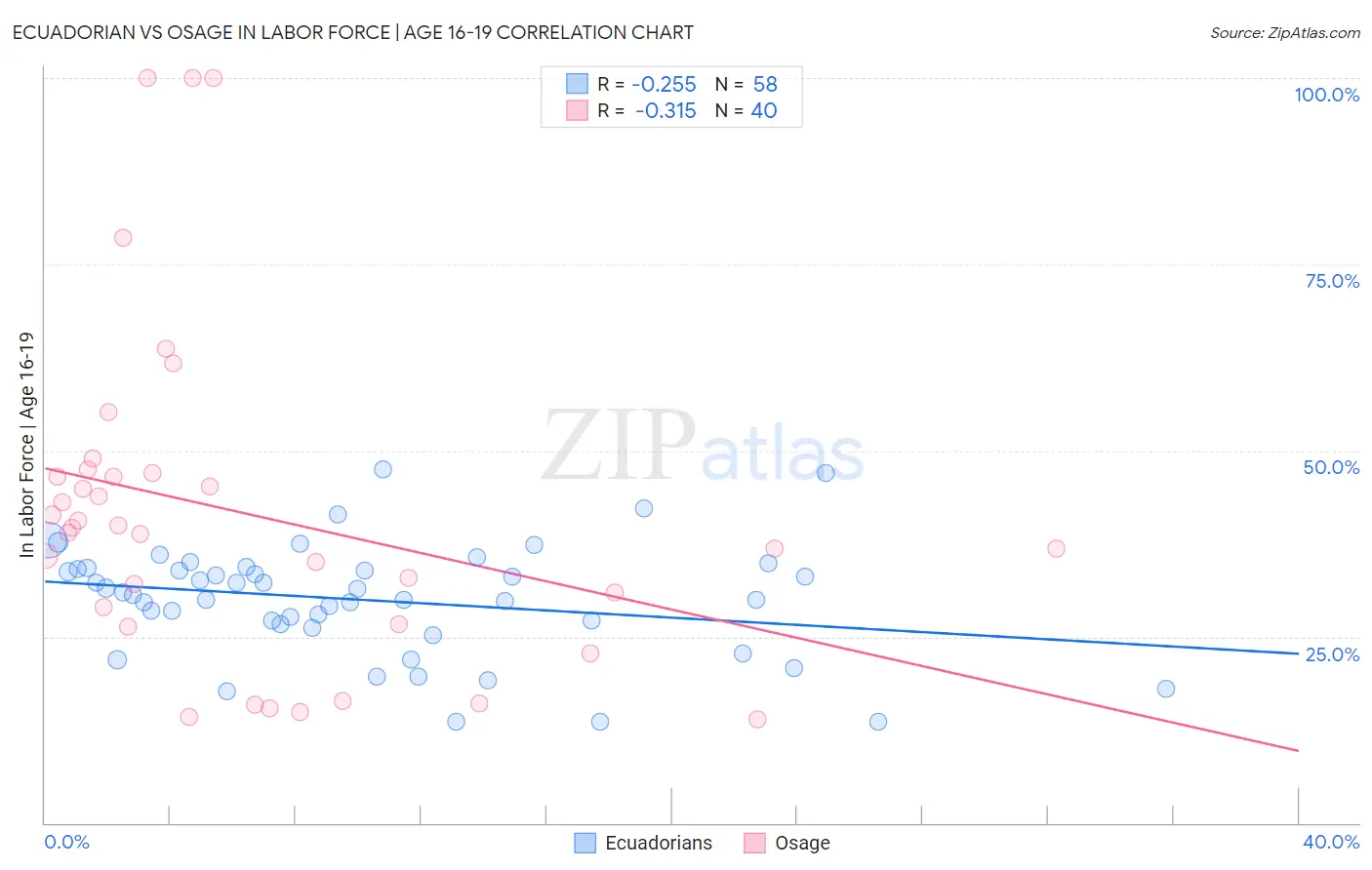 Ecuadorian vs Osage In Labor Force | Age 16-19