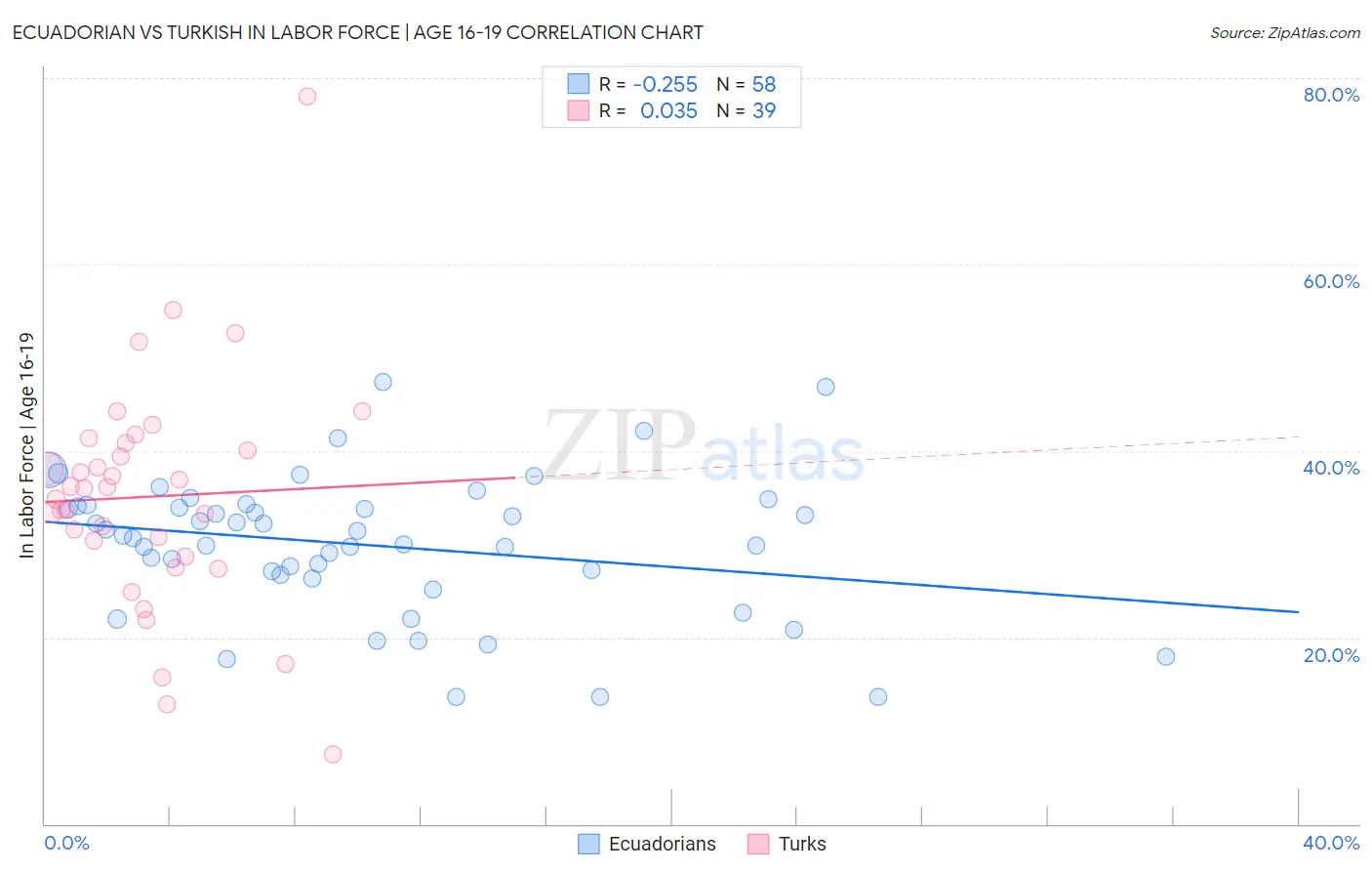 Ecuadorian vs Turkish In Labor Force | Age 16-19