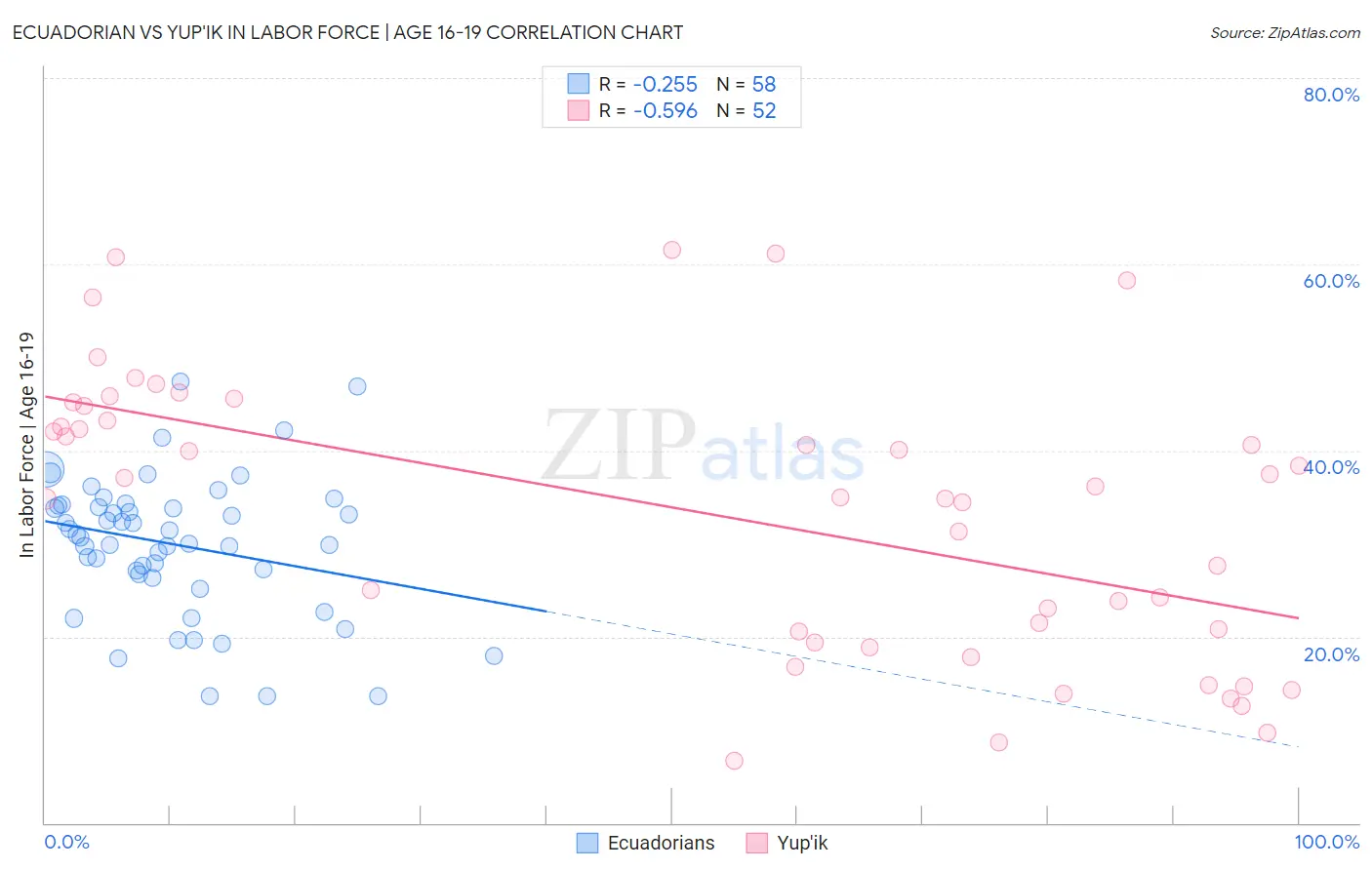 Ecuadorian vs Yup'ik In Labor Force | Age 16-19