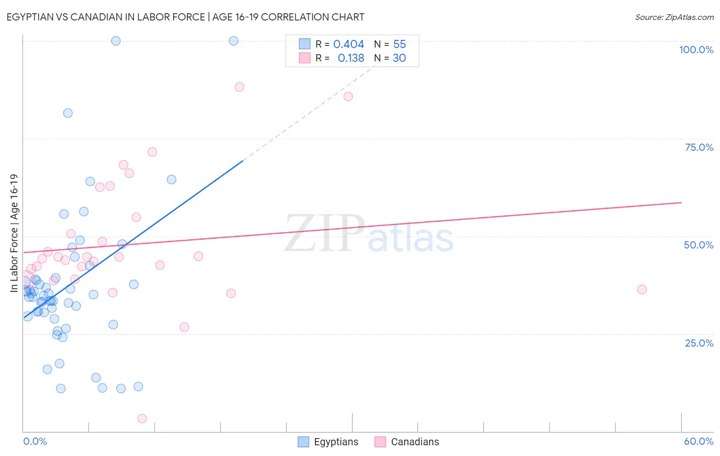 Egyptian vs Canadian In Labor Force | Age 16-19