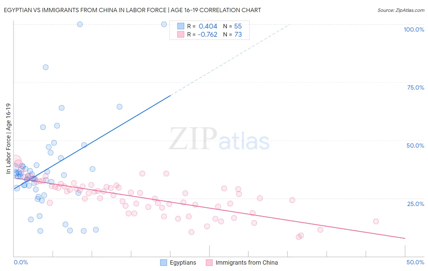 Egyptian vs Immigrants from China In Labor Force | Age 16-19