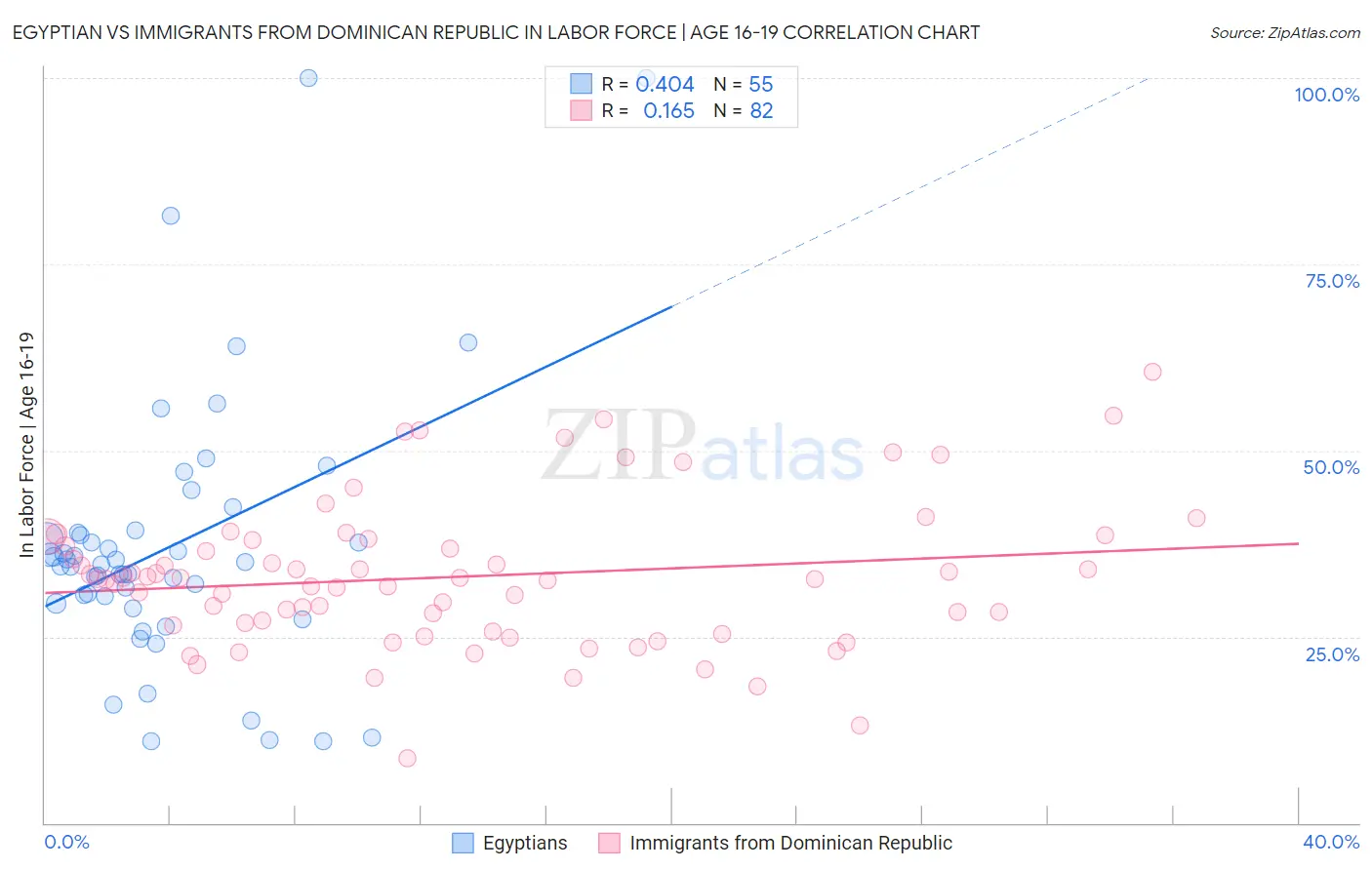 Egyptian vs Immigrants from Dominican Republic In Labor Force | Age 16-19