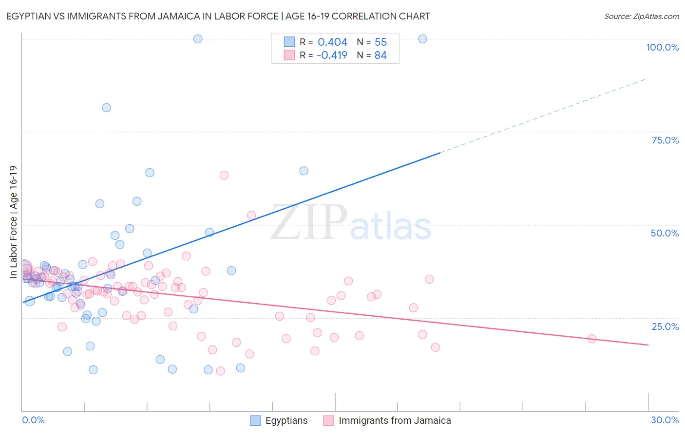 Egyptian vs Immigrants from Jamaica In Labor Force | Age 16-19