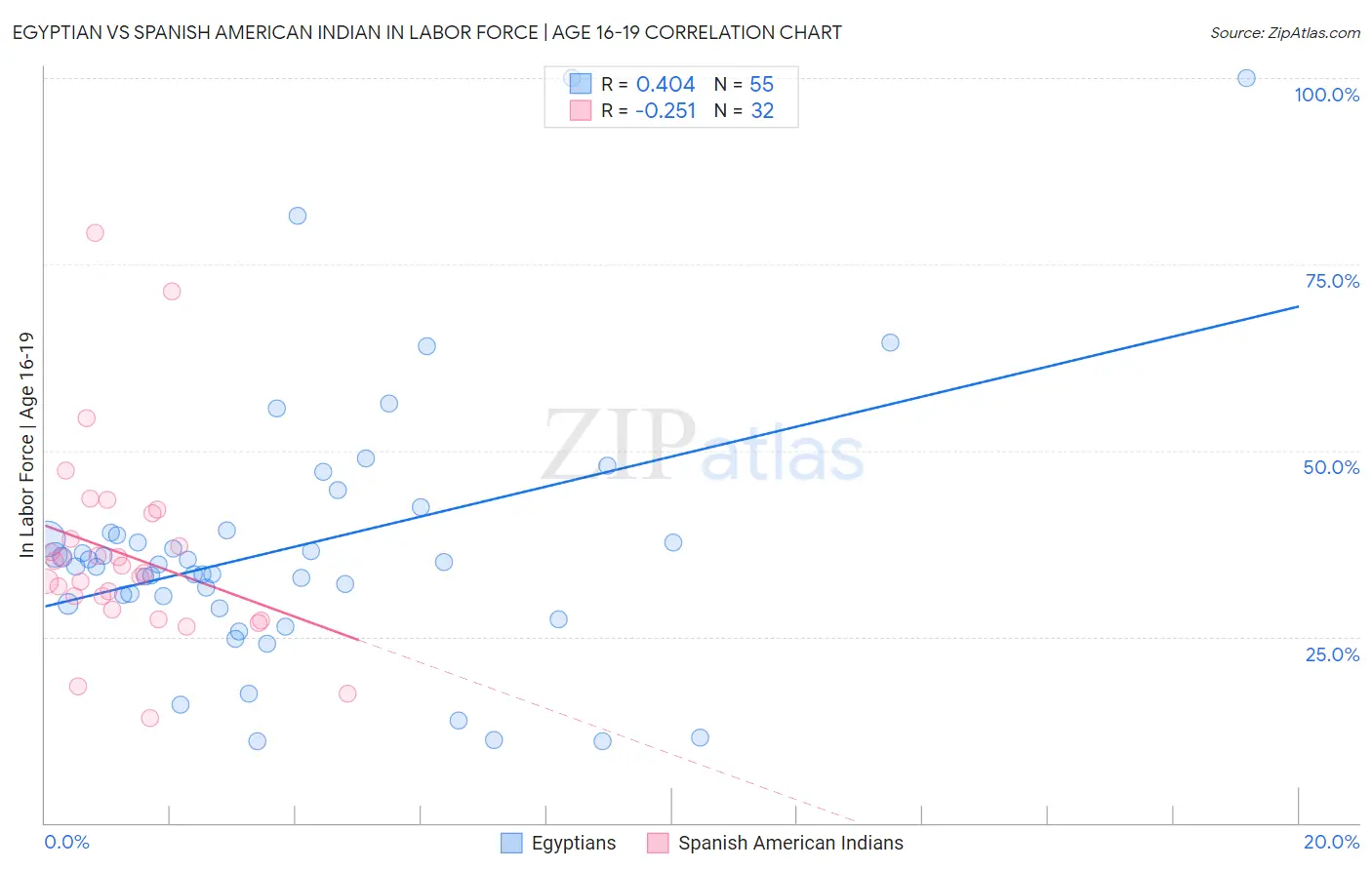 Egyptian vs Spanish American Indian In Labor Force | Age 16-19