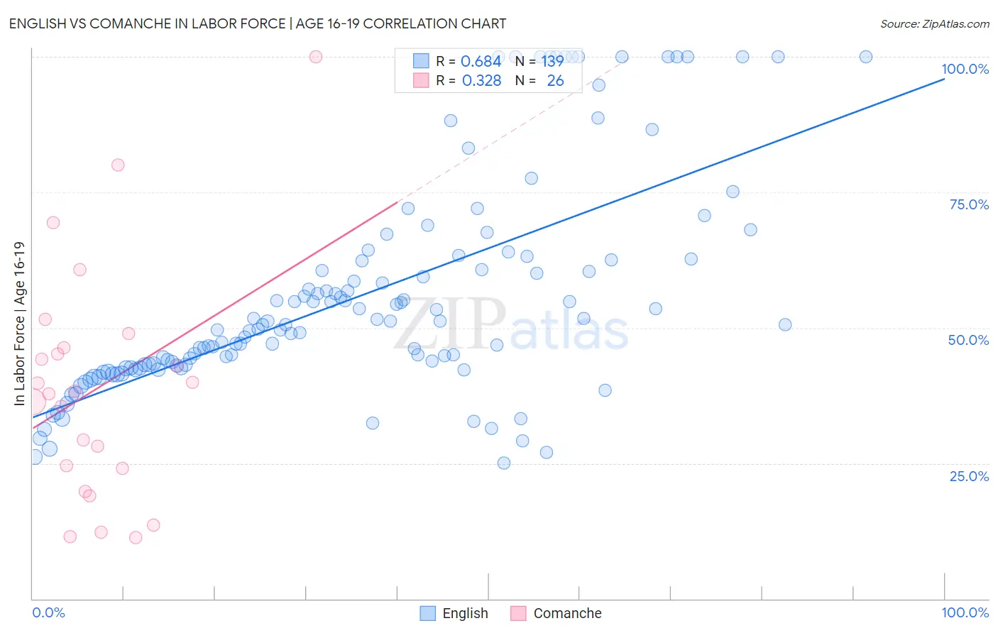 English vs Comanche In Labor Force | Age 16-19