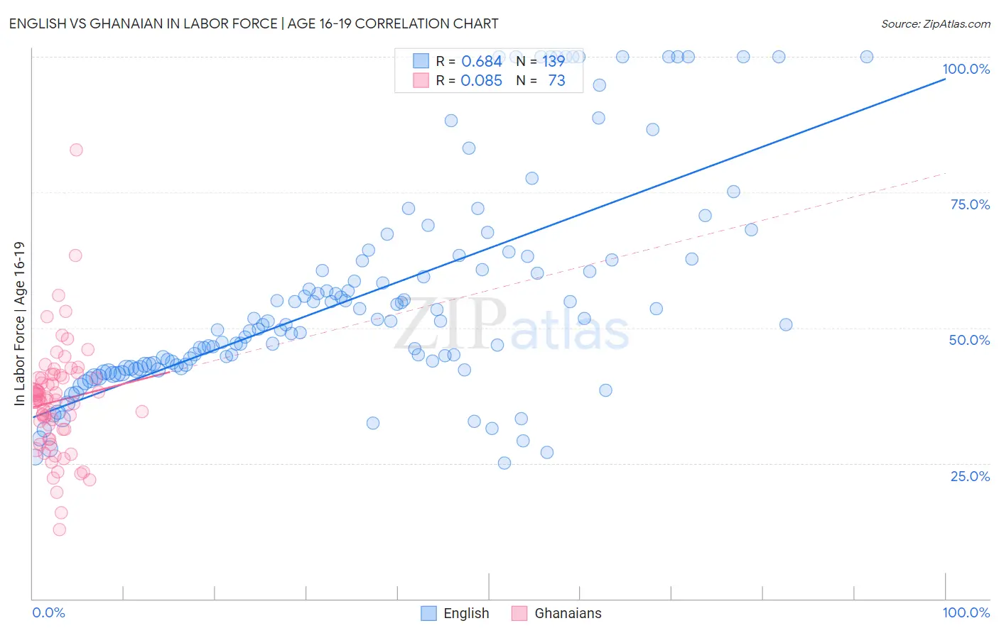 English vs Ghanaian In Labor Force | Age 16-19