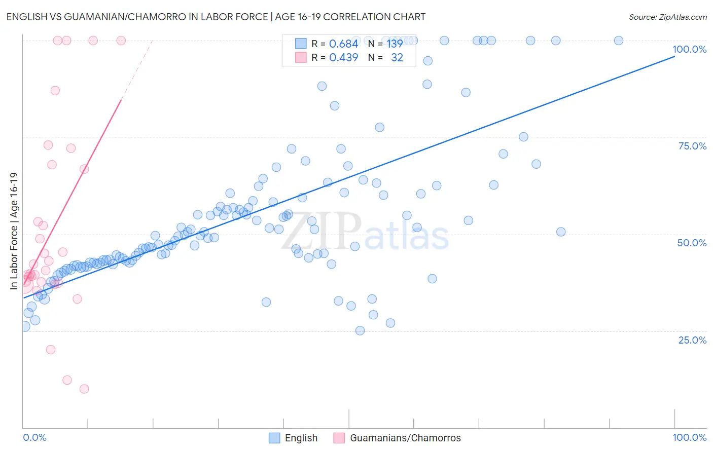 English vs Guamanian/Chamorro In Labor Force | Age 16-19