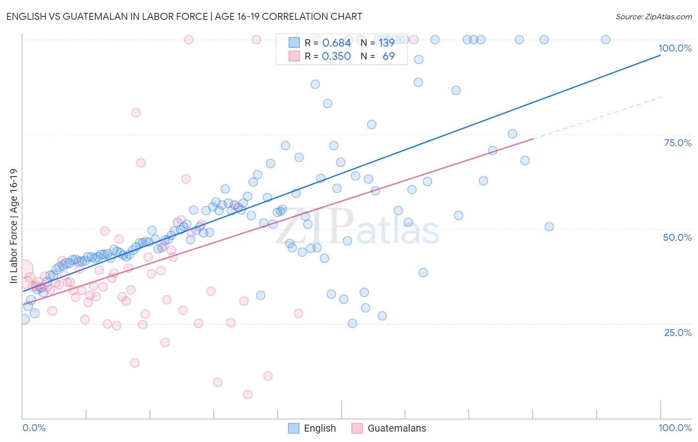 English vs Guatemalan In Labor Force | Age 16-19