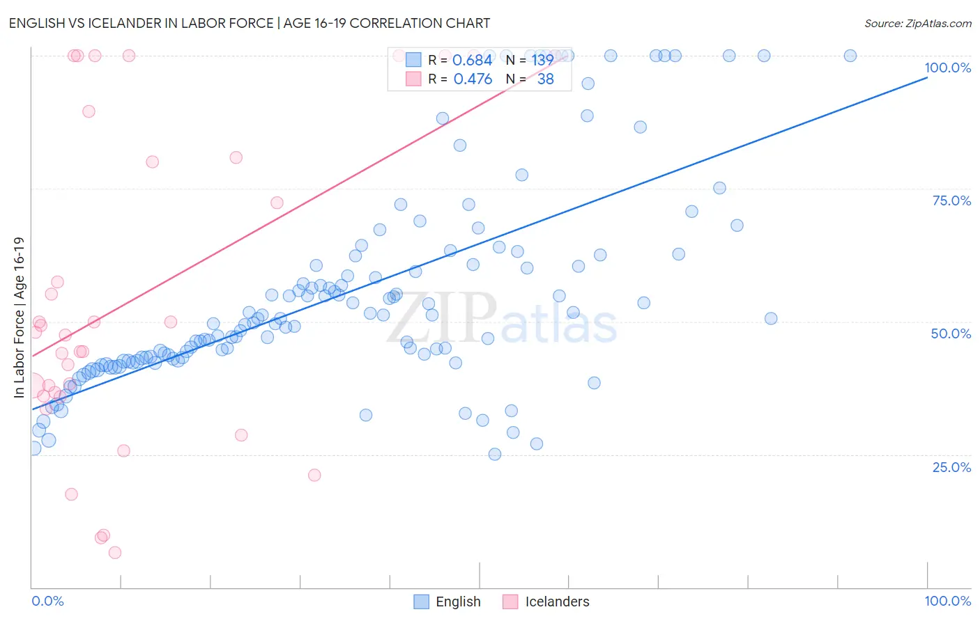 English vs Icelander In Labor Force | Age 16-19