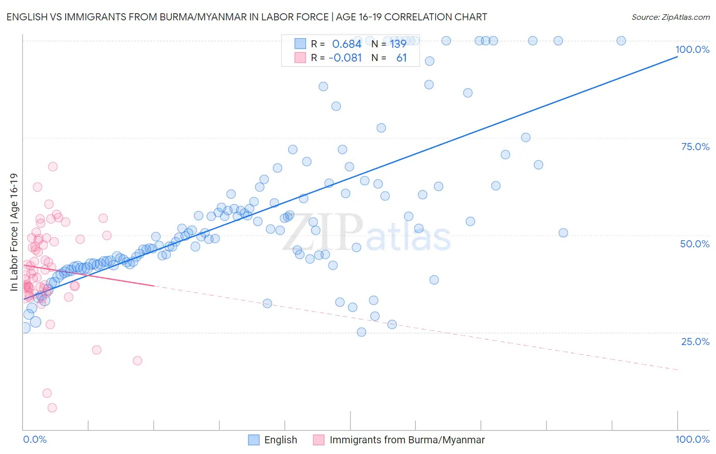 English vs Immigrants from Burma/Myanmar In Labor Force | Age 16-19