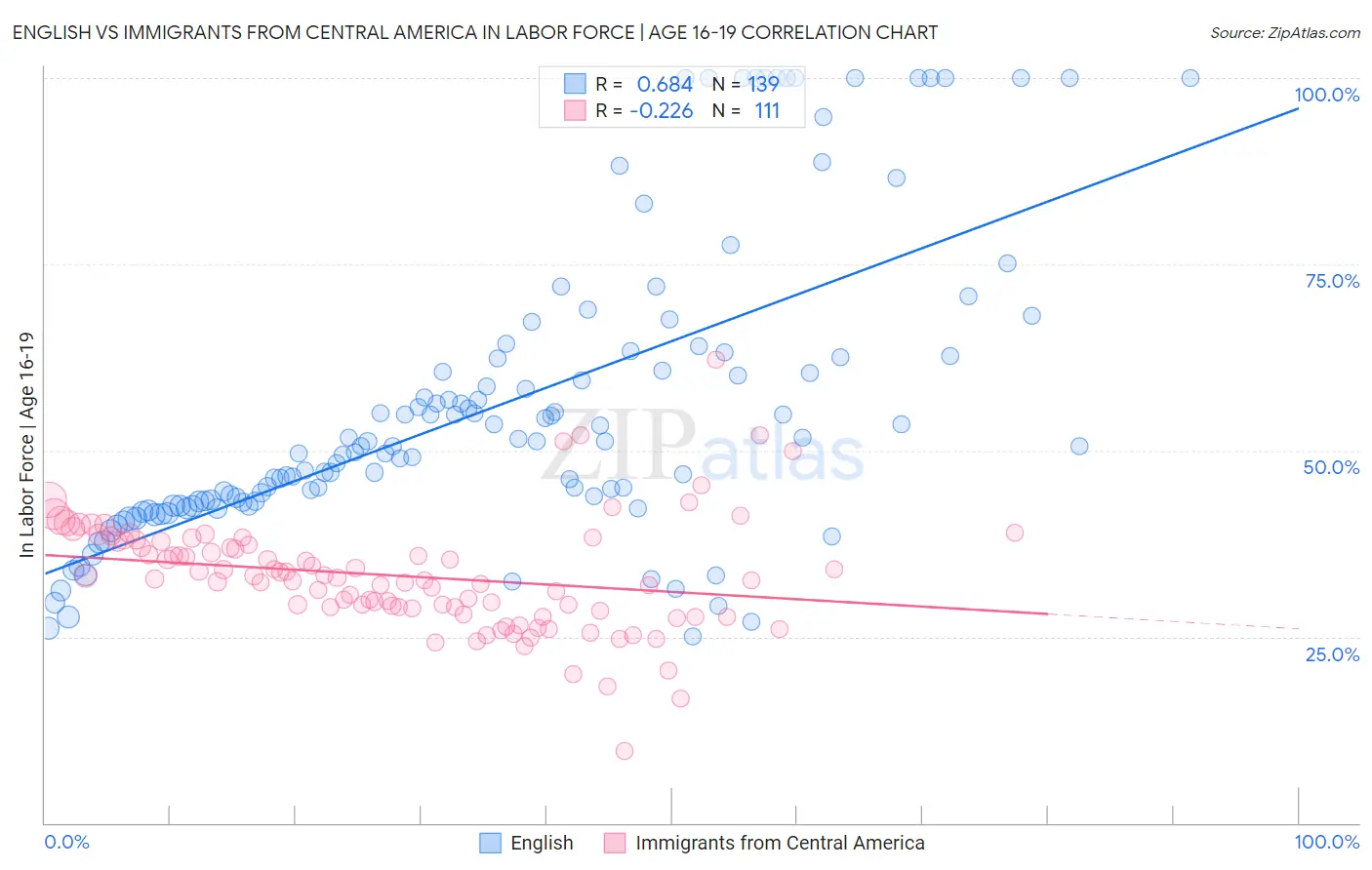 English vs Immigrants from Central America In Labor Force | Age 16-19
