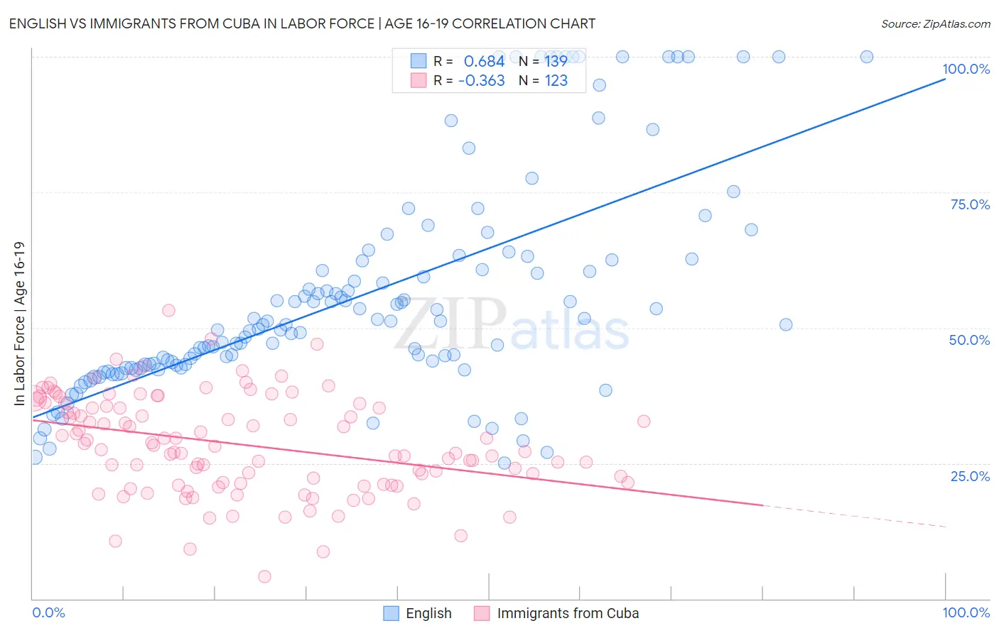 English vs Immigrants from Cuba In Labor Force | Age 16-19