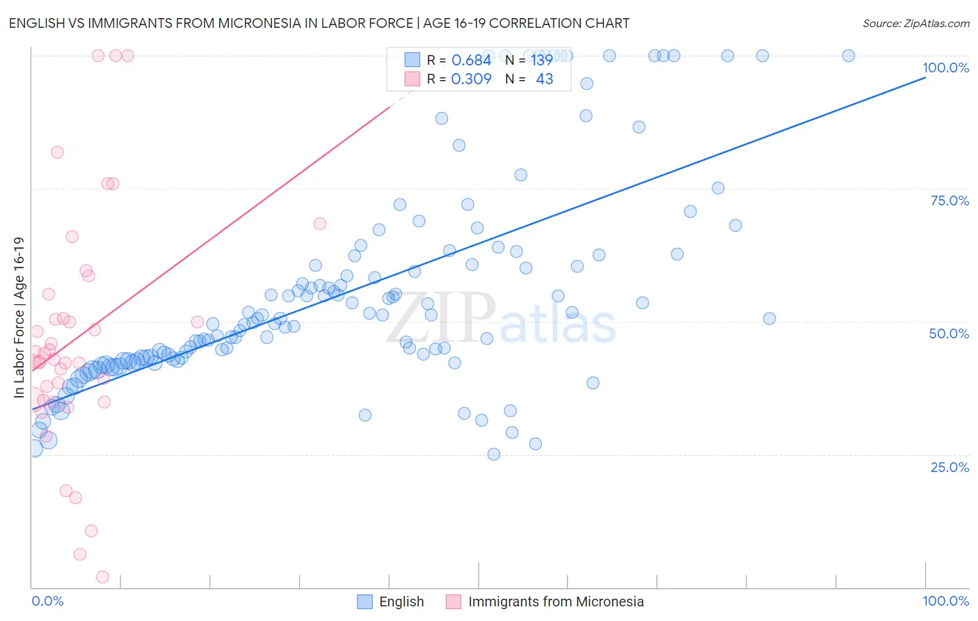 English vs Immigrants from Micronesia In Labor Force | Age 16-19