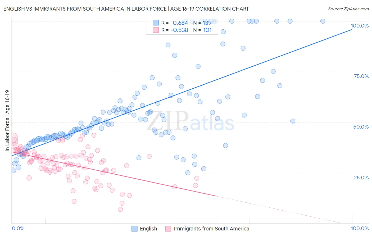 English vs Immigrants from South America In Labor Force | Age 16-19