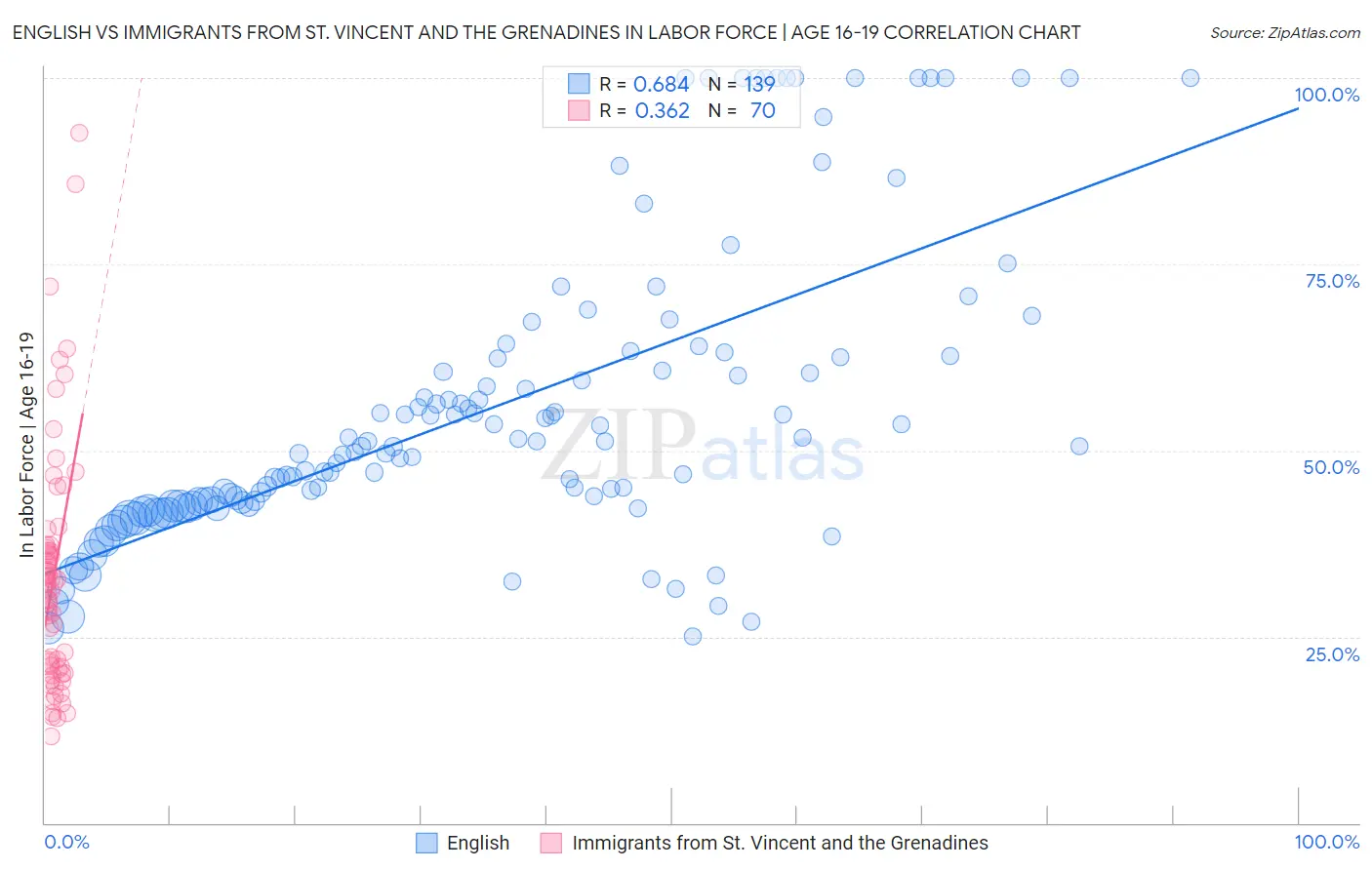 English vs Immigrants from St. Vincent and the Grenadines In Labor Force | Age 16-19