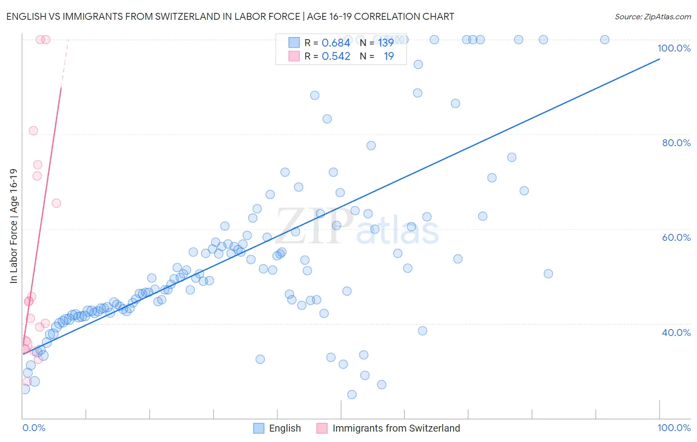 English vs Immigrants from Switzerland In Labor Force | Age 16-19