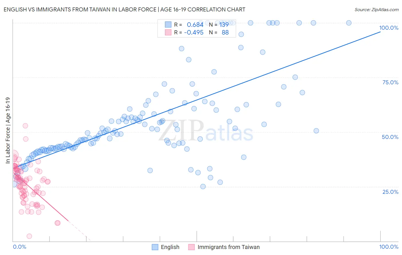 English vs Immigrants from Taiwan In Labor Force | Age 16-19