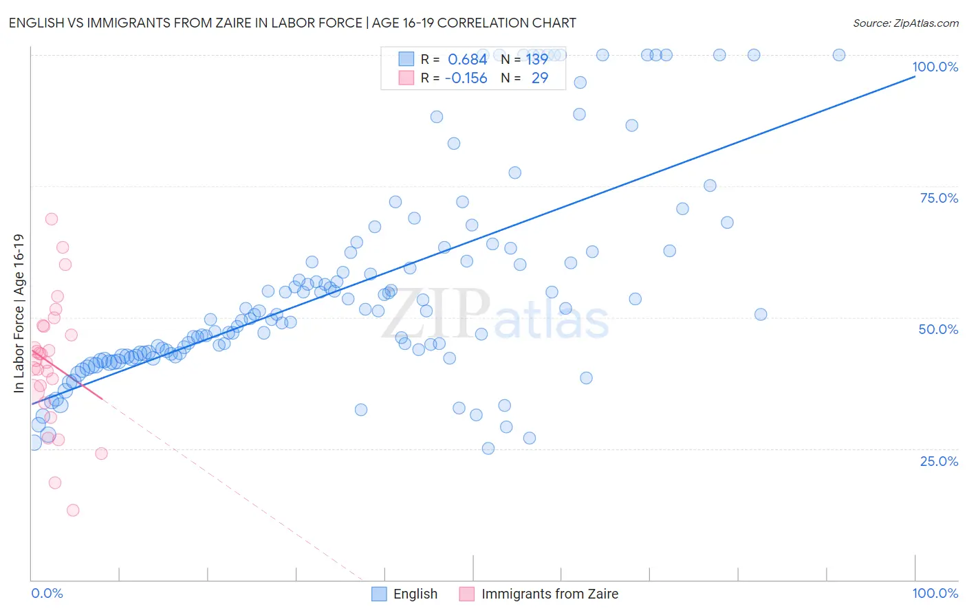 English vs Immigrants from Zaire In Labor Force | Age 16-19