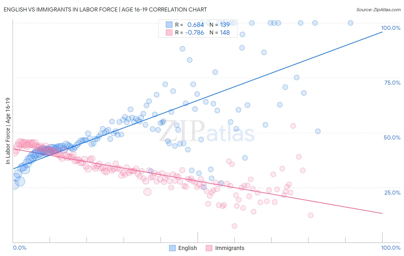 English vs Immigrants In Labor Force | Age 16-19