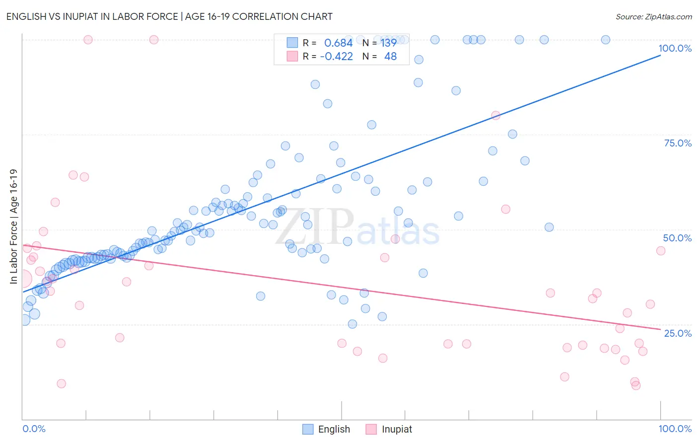 English vs Inupiat In Labor Force | Age 16-19