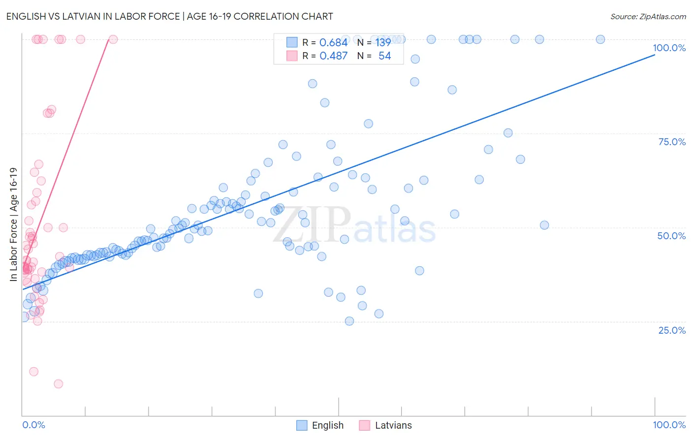 English vs Latvian In Labor Force | Age 16-19