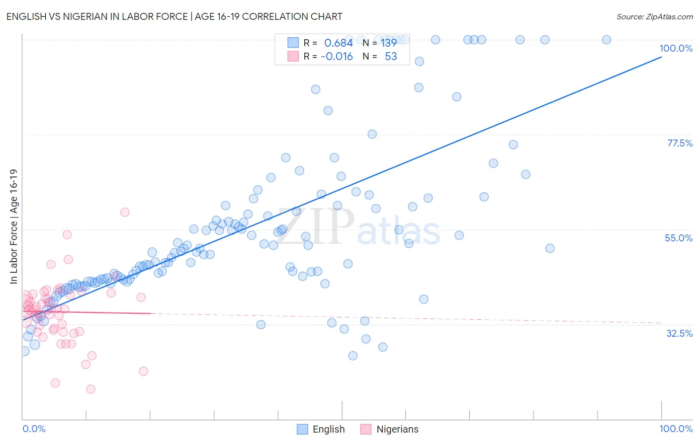 English vs Nigerian In Labor Force | Age 16-19