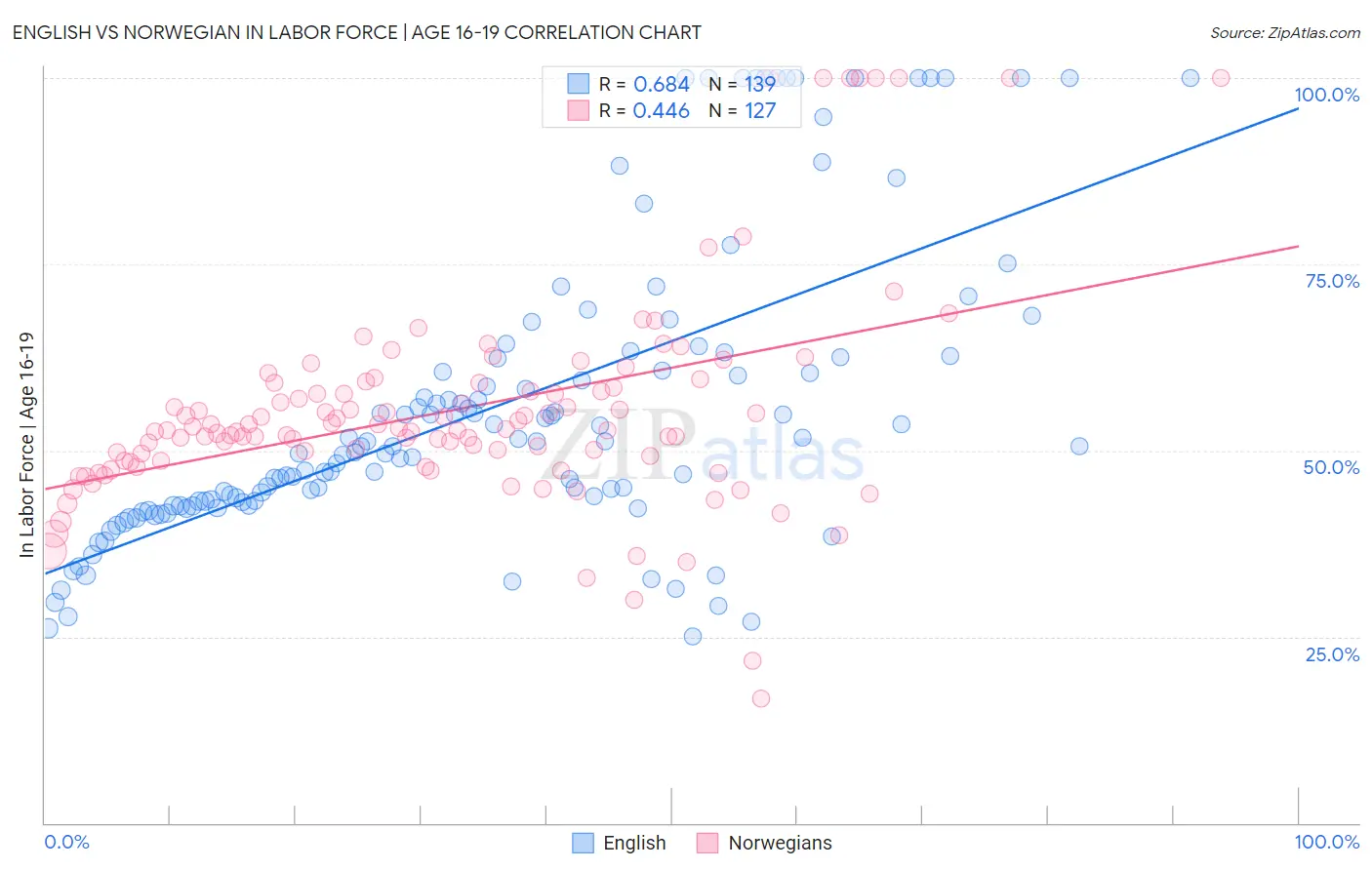 English vs Norwegian In Labor Force | Age 16-19