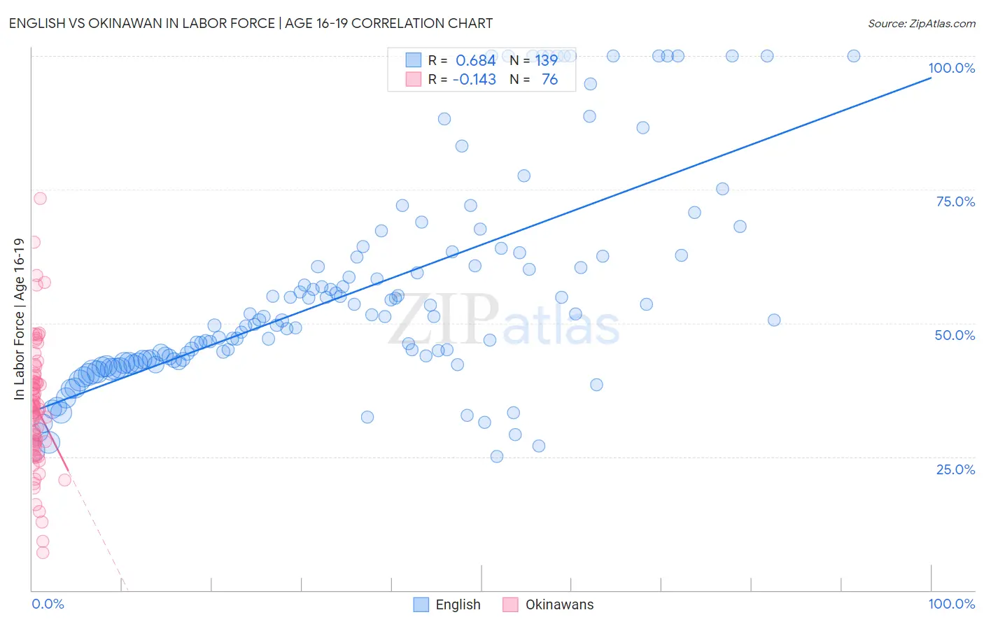 English vs Okinawan In Labor Force | Age 16-19