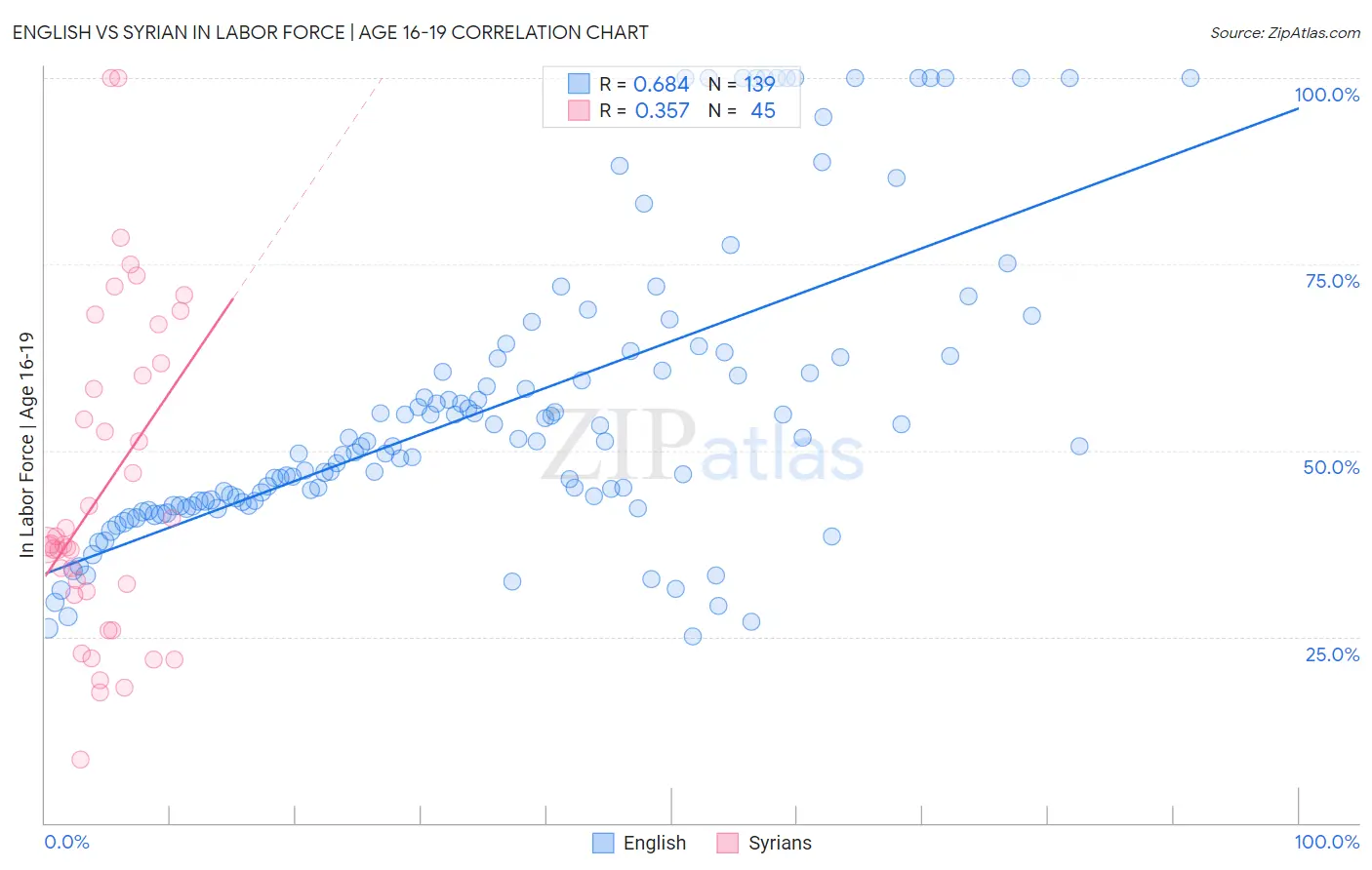 English vs Syrian In Labor Force | Age 16-19