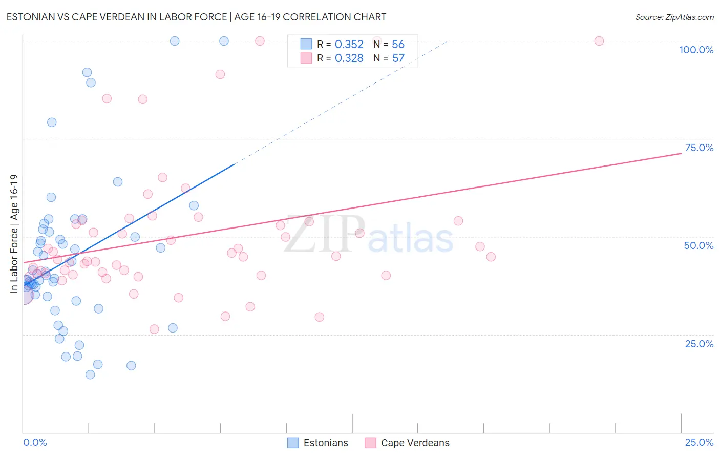 Estonian vs Cape Verdean In Labor Force | Age 16-19