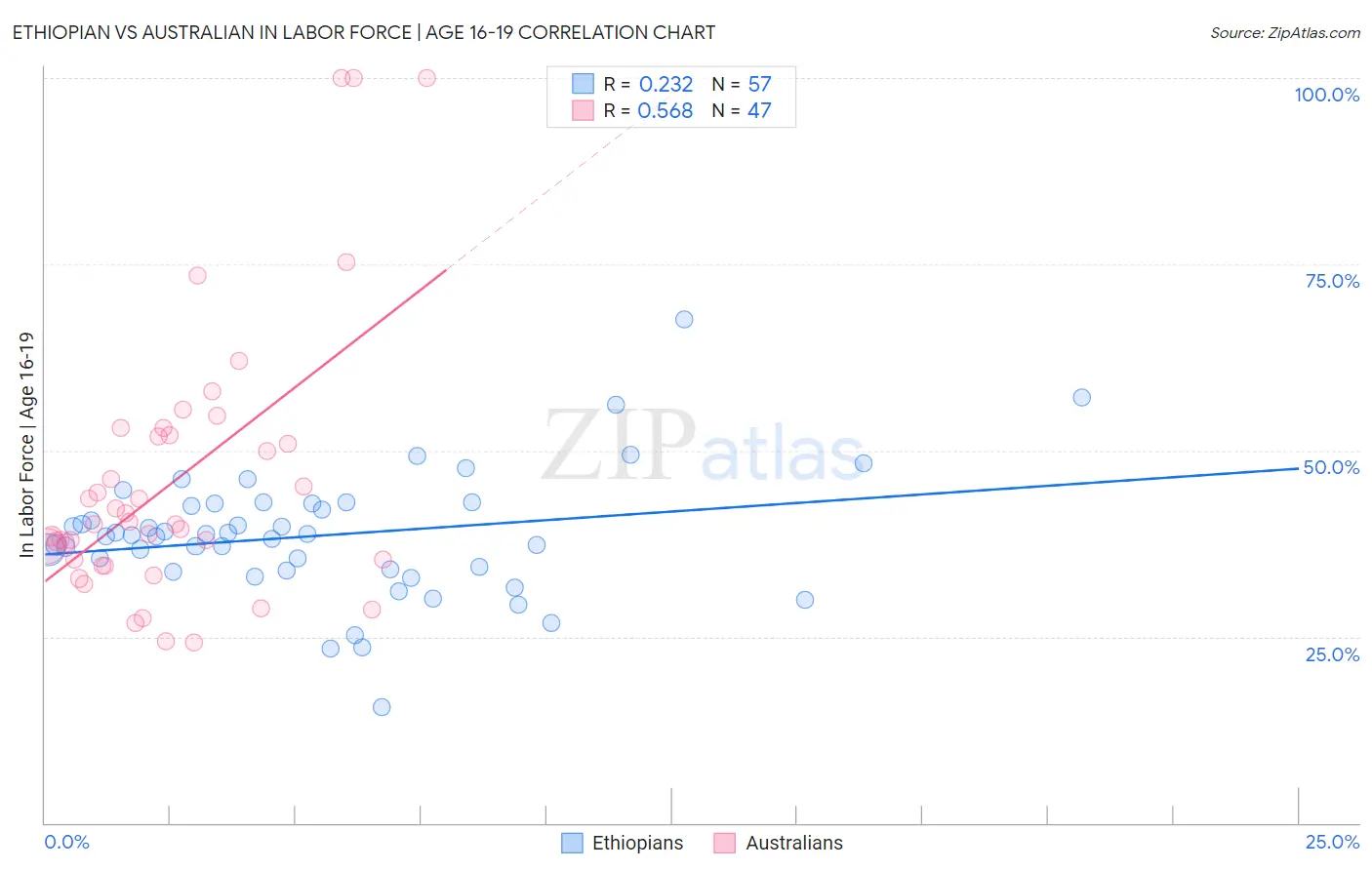 Ethiopian vs Australian In Labor Force | Age 16-19