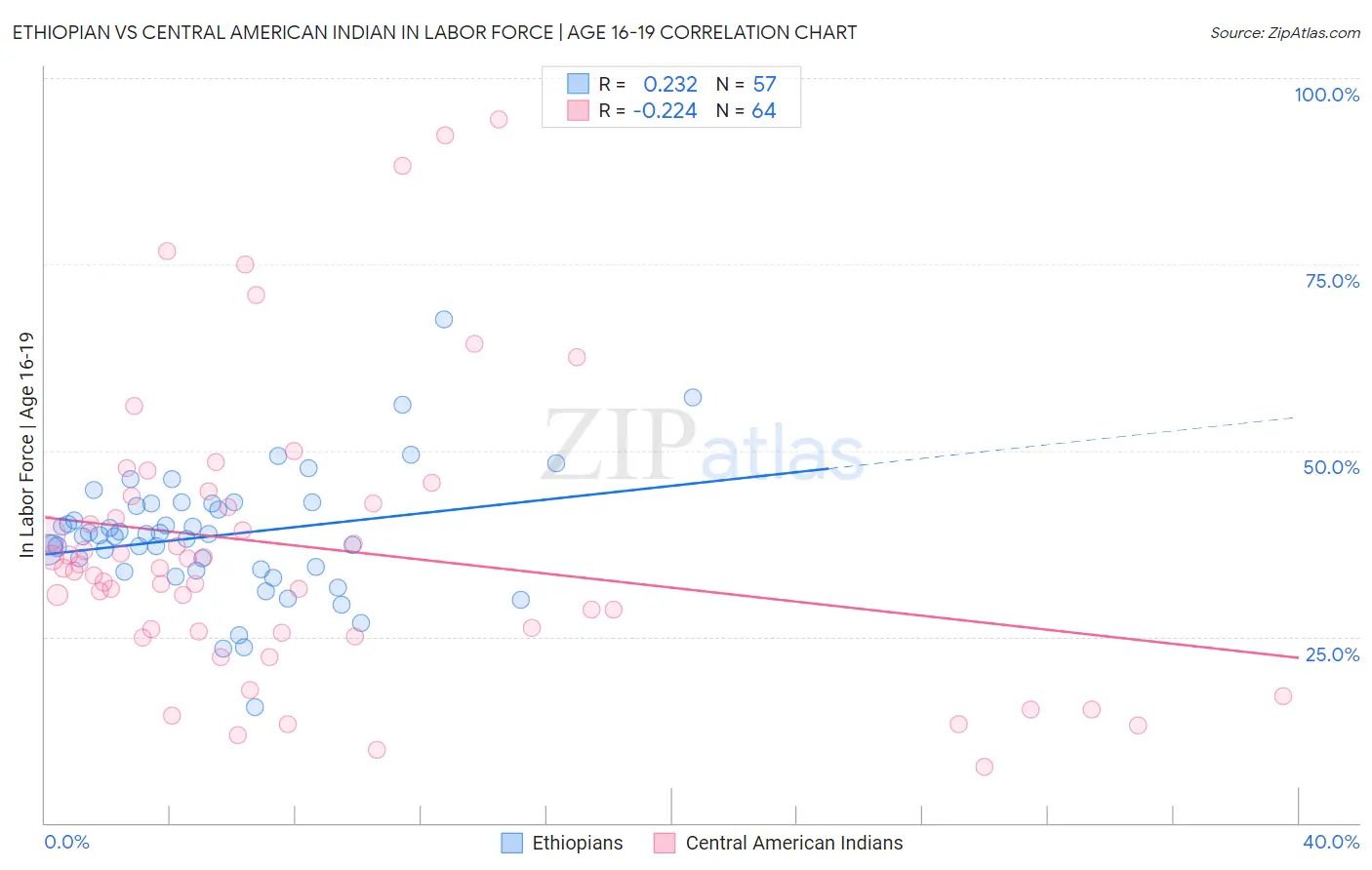 Ethiopian vs Central American Indian In Labor Force | Age 16-19