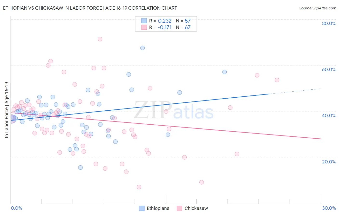 Ethiopian vs Chickasaw In Labor Force | Age 16-19