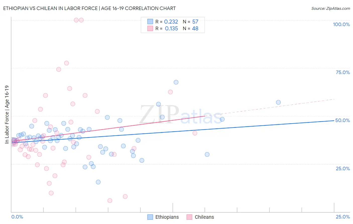 Ethiopian vs Chilean In Labor Force | Age 16-19