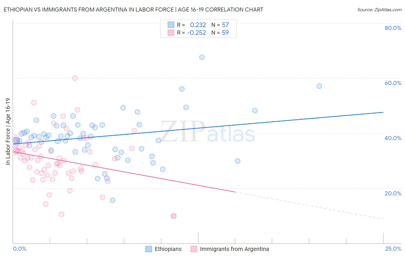 Ethiopian vs Immigrants from Argentina In Labor Force | Age 16-19