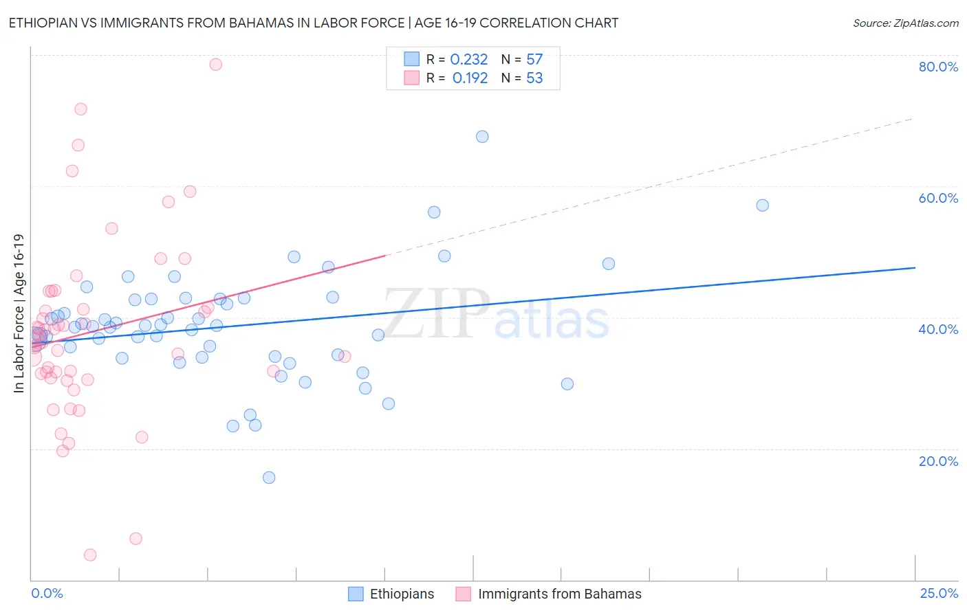 Ethiopian vs Immigrants from Bahamas In Labor Force | Age 16-19