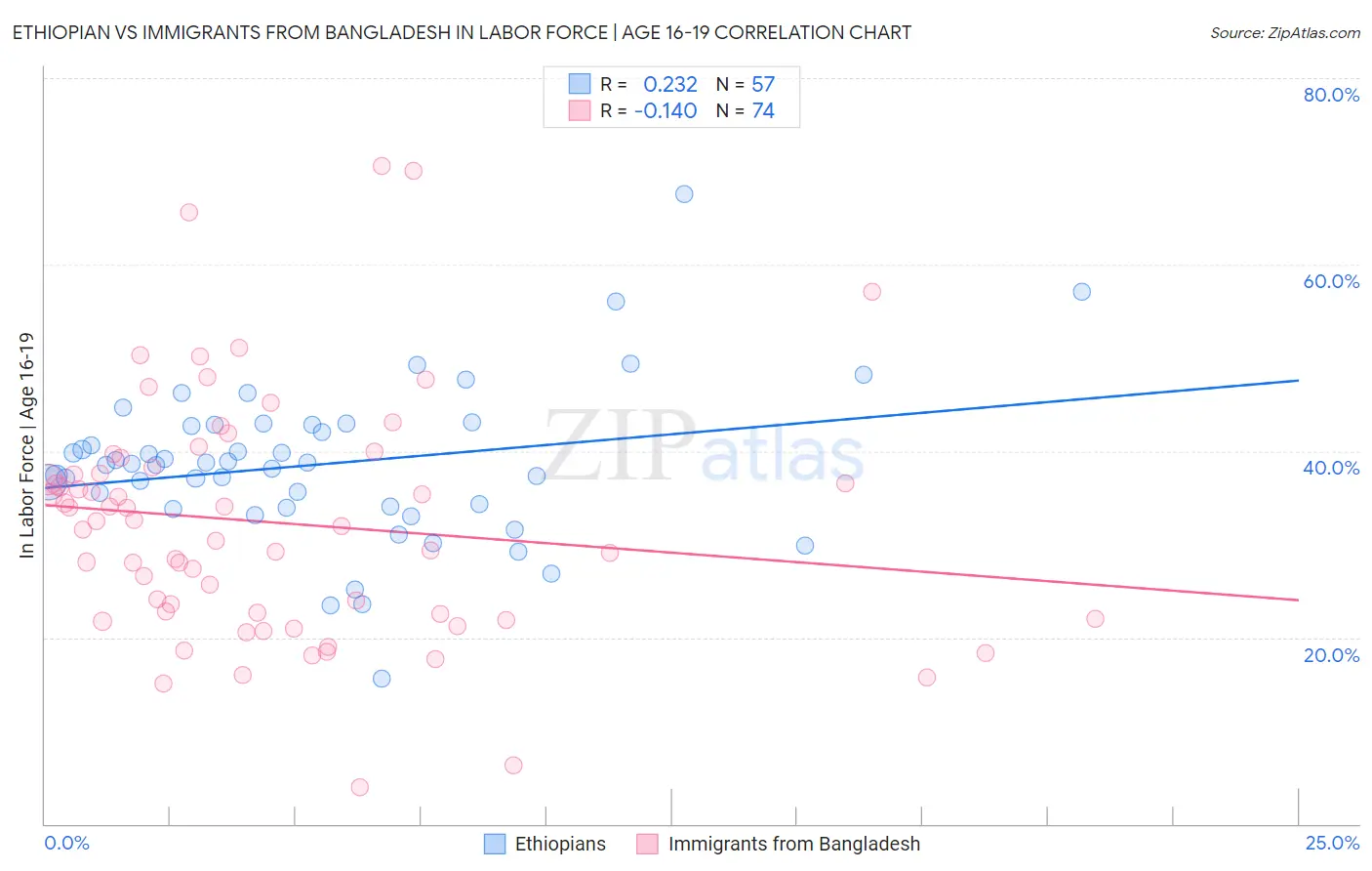 Ethiopian vs Immigrants from Bangladesh In Labor Force | Age 16-19