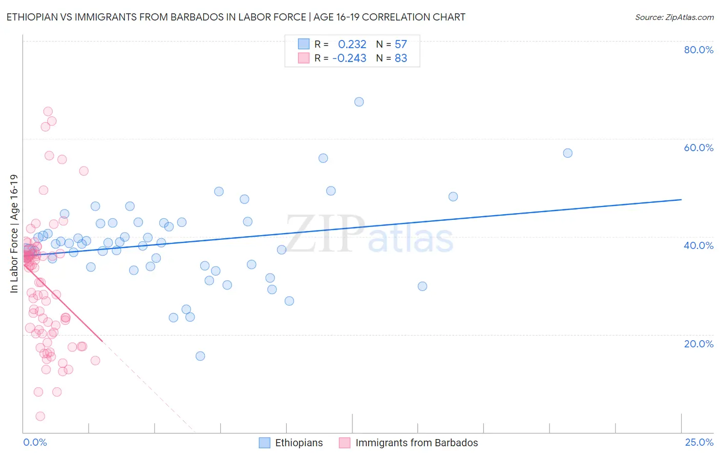 Ethiopian vs Immigrants from Barbados In Labor Force | Age 16-19