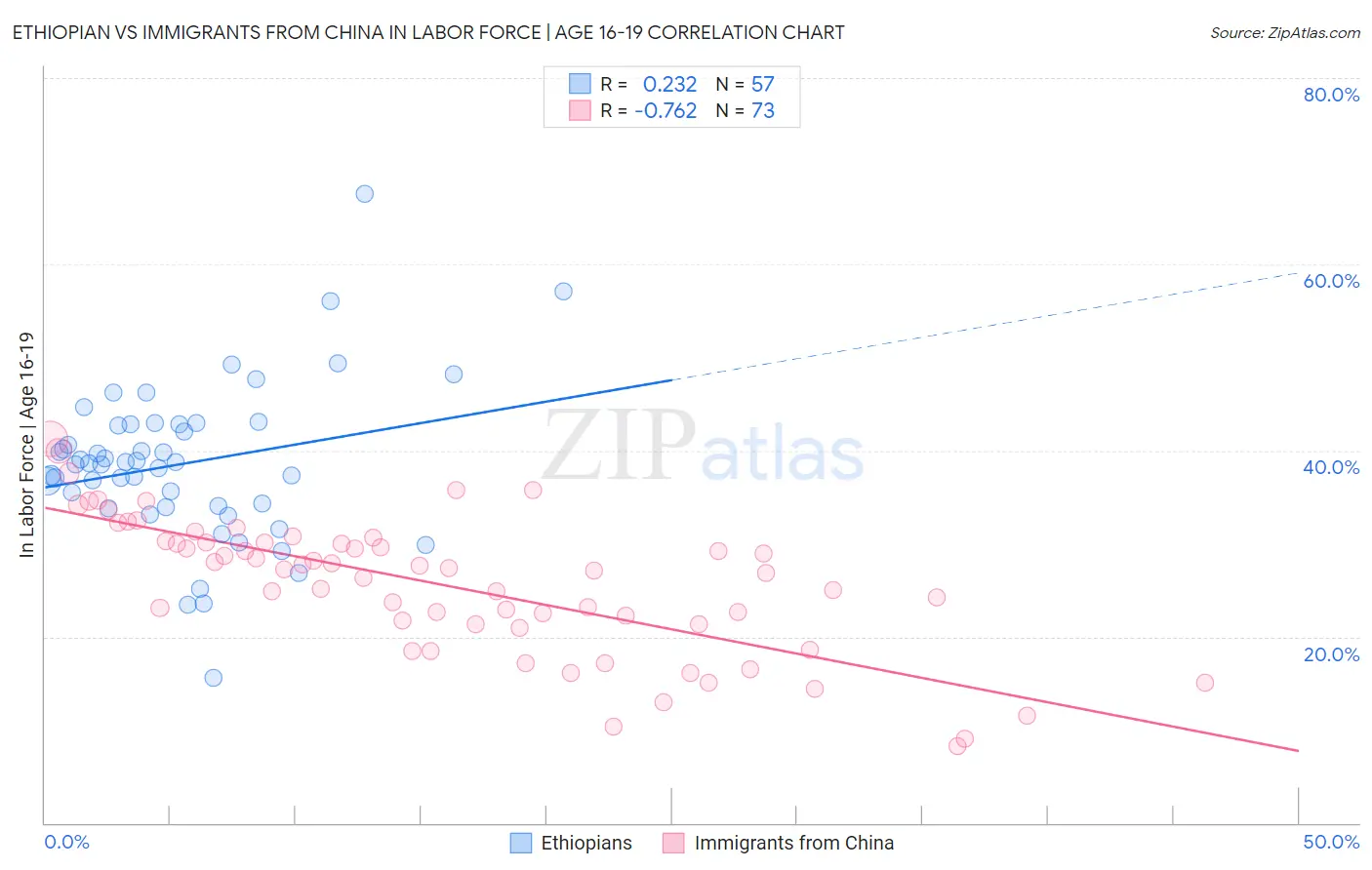 Ethiopian vs Immigrants from China In Labor Force | Age 16-19