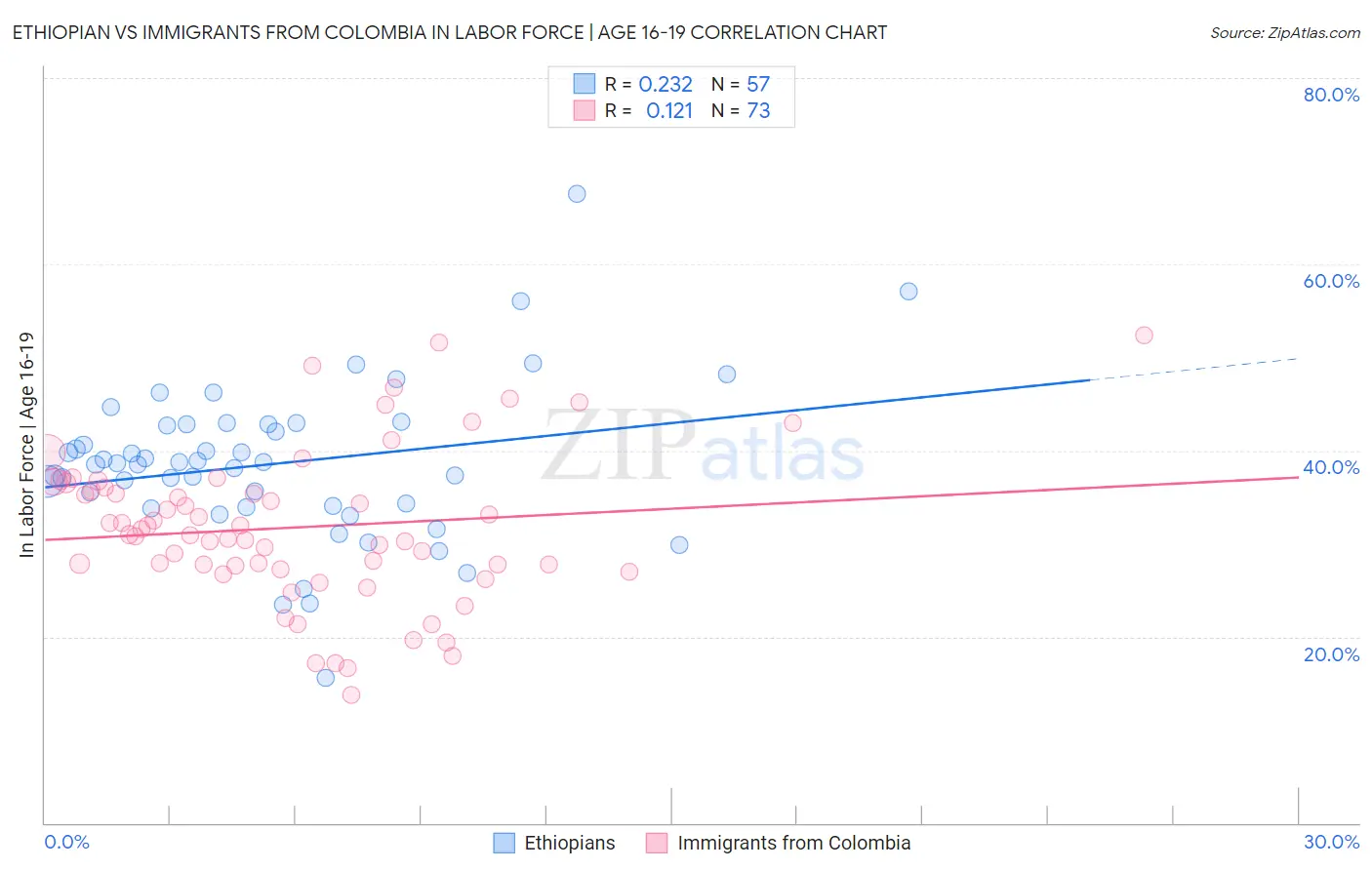 Ethiopian vs Immigrants from Colombia In Labor Force | Age 16-19