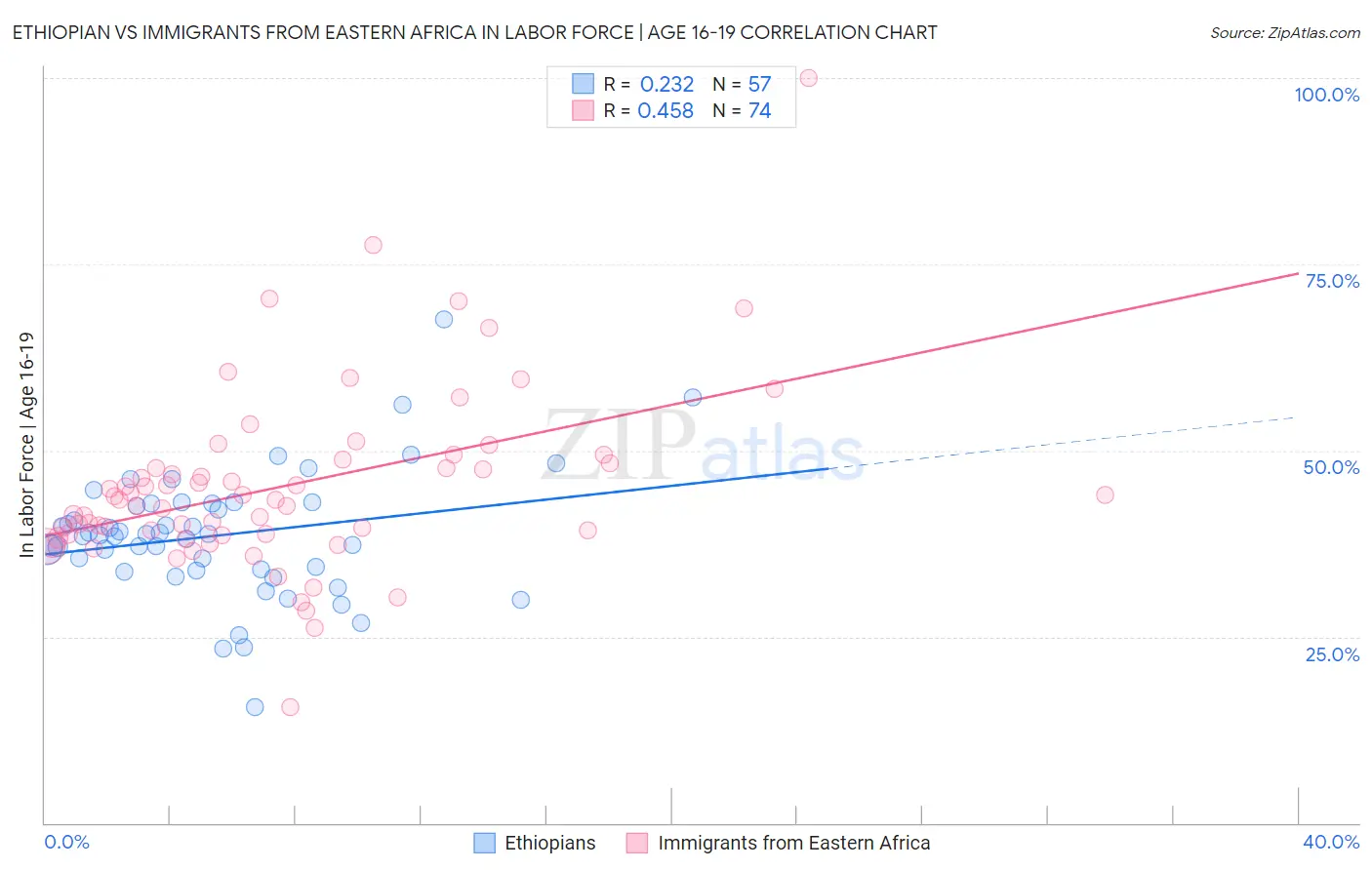Ethiopian vs Immigrants from Eastern Africa In Labor Force | Age 16-19