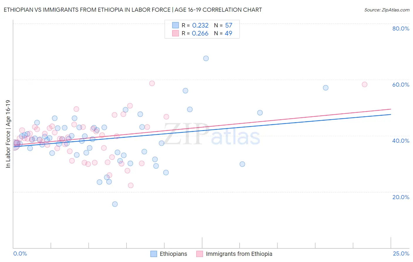 Ethiopian vs Immigrants from Ethiopia In Labor Force | Age 16-19