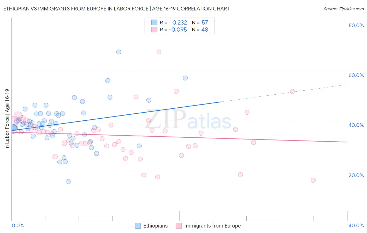 Ethiopian vs Immigrants from Europe In Labor Force | Age 16-19