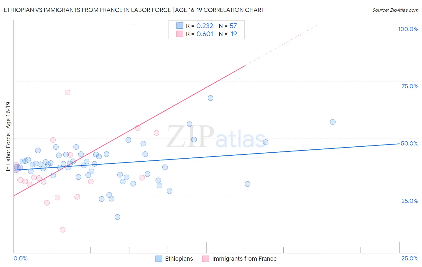 Ethiopian vs Immigrants from France In Labor Force | Age 16-19