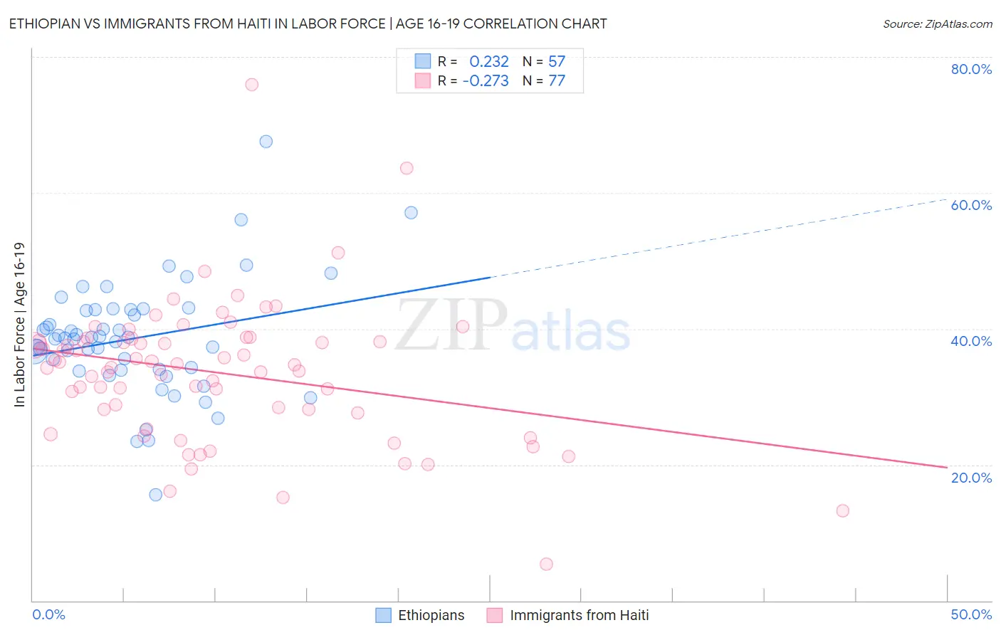 Ethiopian vs Immigrants from Haiti In Labor Force | Age 16-19