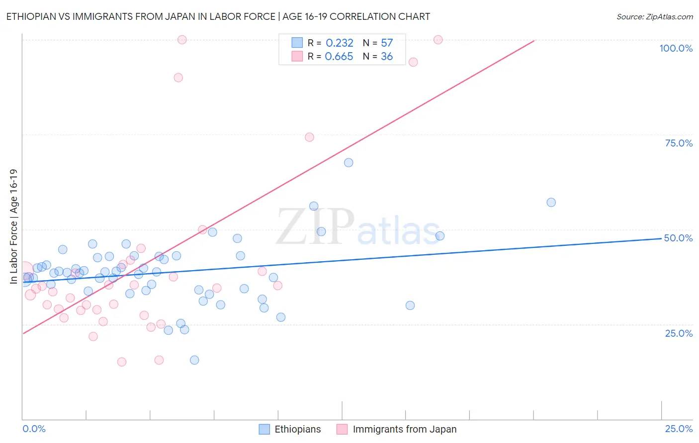 Ethiopian vs Immigrants from Japan In Labor Force | Age 16-19