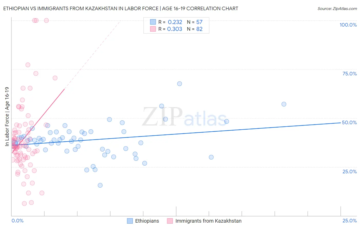 Ethiopian vs Immigrants from Kazakhstan In Labor Force | Age 16-19