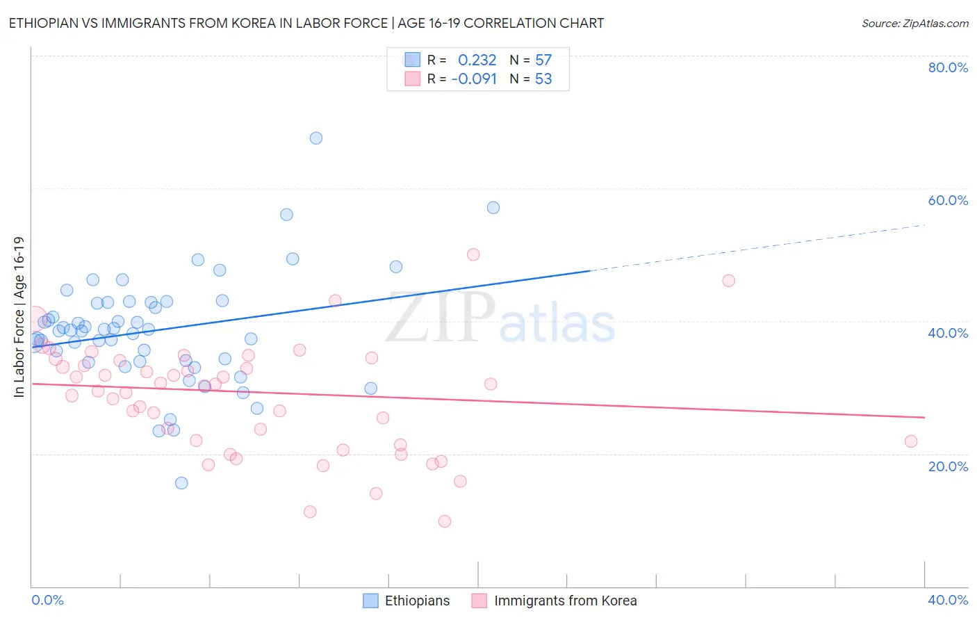 Ethiopian vs Immigrants from Korea In Labor Force | Age 16-19